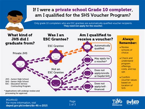 Be a senior high school Voucher Program beneficiary.